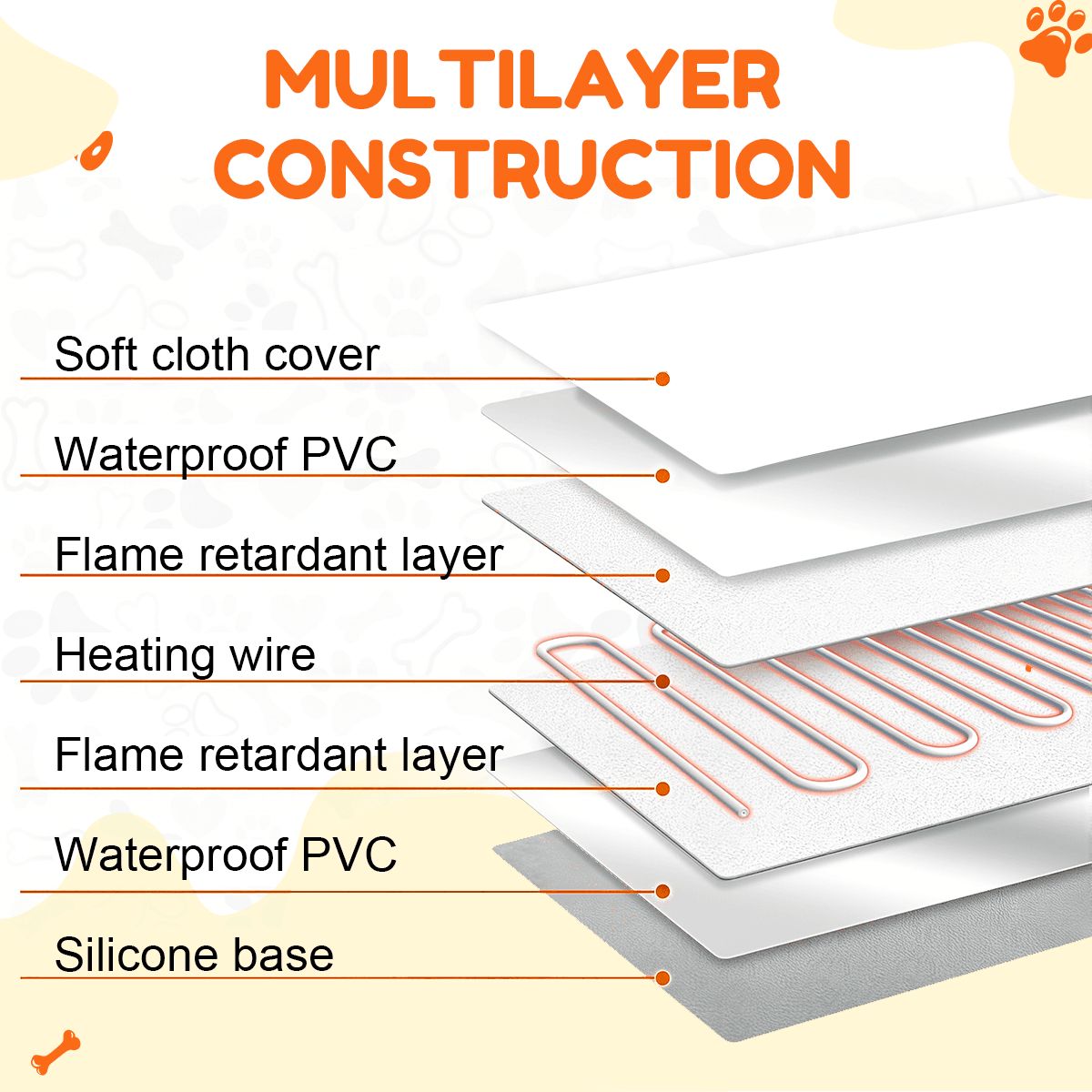 Technical diagram of the multilayer construction for the pet heating pad. Safe, waterproof, and flame-retardant layers meet bespoke artistic design.